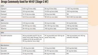 Drugs Commonly Used for HFrEF (Stage C HF)
 