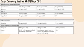 Drugs Commonly Used for HFrEF (Stage C HF)
 