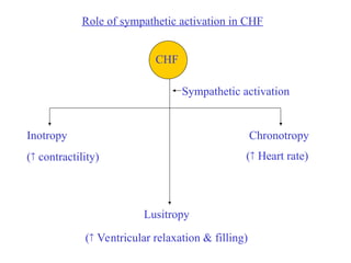 pharmacotherapy ppts on Heart Failure.ppt