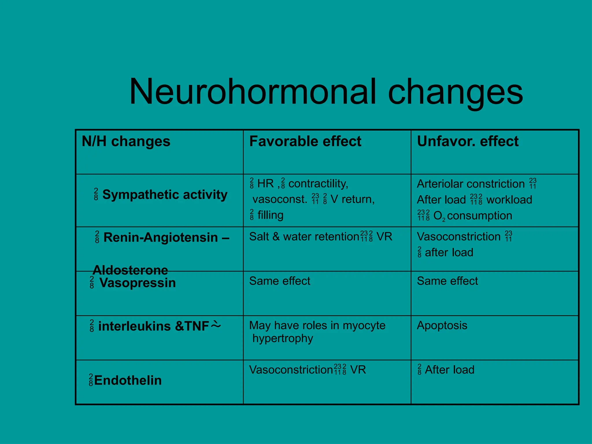 Neurohormonal changes
N/H changes Favorable effect Unfavor. effect
 Sympathetic activity
 HR , contractility,
vasoconst.   V return,
 filling
Arteriolar constriction 
After load  workload
 O2 consumption
 Renin-Angiotensin – Salt & water retention VR Vasoconstriction 
 after load
Aldosterone
 Vasopressin Same effect Same effect
 interleukins &TNF May have roles in myocyte
hypertrophy
Apoptosis
Endothelin
Vasoconstriction VR  After load
 