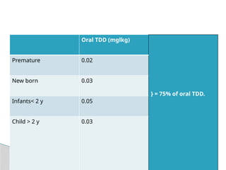 Oral TDD (mglkg)
} = 75% of oral TDD.
Premature 0.02
New born 0.03
Infants< 2 y 0.05
Child > 2 y 0.03
 
