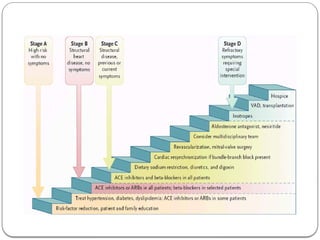 classification of Heart failure and its management.pptx
