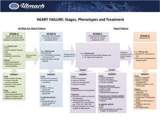 HEART FAILURE: Stages, Phenotypes and Treatment
STAGE A
At high risk for HF but
without structural heart
disease or symptoms of HF
STAGE B
Structural heart disease
but without signs or
symptoms of HF
THERAPY
Goals
· Control symptoms
· Improve HRQOL
· Prevent hospitalization
· Prevent mortality
Strategies
· Identification of comorbidities
Treatment
· Diuresis to relieve symptoms
of congestion
· Follow guideline driven
indications for comorbidities,
e.g., HTN, AF, CAD, DM
· Revascularization or valvular
surgery as appropriate
STAGE C
Structural heart disease
with prior or current
symptoms of HF
THERAPY
Goals
· Control symptoms
· Patient education
· Prevent hospitalization
· Prevent mortality
Drugs for routine use
· Diuretics for fluid retention
· ACEI or ARB
· Beta blockers
· Aldosterone antagonists
Drugs for use in selected patients
· Hydralazine/isosorbide dinitrate
· ACEI and ARB
· Digoxin
In selected patients
· CRT
· ICD
· Revascularization or valvular
surgery as appropriate
STAGE D
Refractory HF
THERAPY
Goals
· Prevent HF symptoms
· Prevent further cardiac
remodeling
Drugs
· ACEI or ARB as
appropriate
· Beta blockers as
appropriate
In selected patients
· ICD
· Revascularization or
valvular surgery as
appropriate
e.g., Patients with:
· Known structural heart disease and
· HF signs and symptoms
HFpEF HFrEF
THERAPY
Goals
· Heart healthy lifestyle
· Prevent vascular,
coronary disease
· Prevent LV structural
abnormalities
Drugs
· ACEI or ARB in
appropriate patients for
vascular disease or DM
· Statins as appropriate
THERAPY
Goals
· Control symptoms
· Improve HRQOL
· Reduce hospital
readmissions
· Establish patient’s end-
of-life goals
Options
· Advanced care
measures
· Heart transplant
· Chronic inotropes
· Temporary or permanent
MCS
· Experimental surgery or
drugs
· Palliative care and
hospice
· ICD deactivation
Refractory
symptoms of HF
at rest, despite
GDMT
At Risk for Heart Failure Heart Failure
e.g., Patients with:
· Marked HF symptoms at
rest
· Recurrent hospitalizations
despite GDMT
e.g., Patients with:
· Previous MI
· LV remodeling including
LVH and low EF
· Asymptomatic valvular
disease
e.g., Patients with:
· HTN
· Atherosclerotic disease
· DM
· Obesity
· Metabolic syndrome
or
Patients
· Using cardiotoxins
· With family history of
cardiomyopathy
Development of
symptoms of HF
Structural heart
disease
 