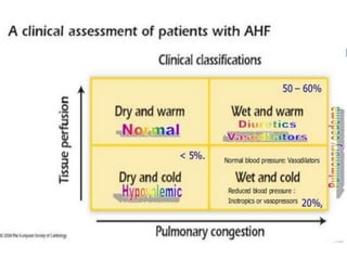Heart failure - pathogenesis and current management | PPTX