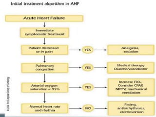 Heart failure - pathogenesis and current management | PPTX