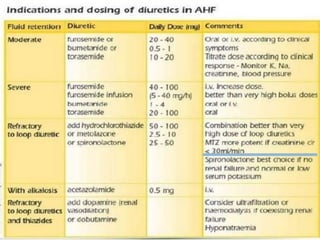 Heart failure - pathogenesis and current management | PPTX
