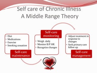 Self care of Chronic Illness
A Middle Range Theory

•
•
•
•

Diet
Medications
Exercise
Smoking cessation

Self-care
maintenance

Self-care
monitoring
• Weigh daily
• Monitor B/P HR
• Recognize changes

• Adjust treatment in
response to
changes
• Seek primary care
follow up

Self-care
management

 