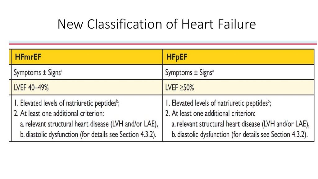 Guideline directed medical therapy for “Chronic Heart Failure“