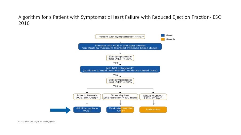 Guideline directed medical therapy for “Chronic Heart Failure“