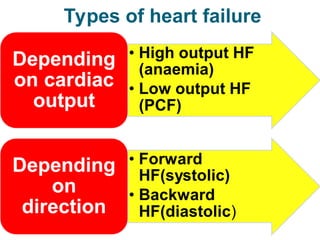 Heart Failure .ppt