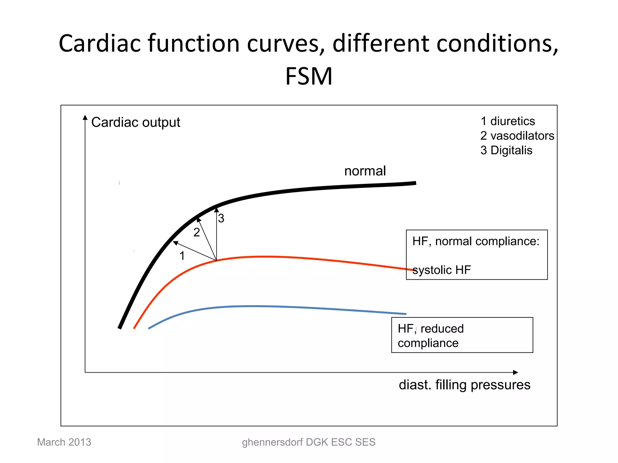 Cardiac function curves, different conditions,
                       FSM
         Cardiac output                                                      1 diuretics
                                                                             2 vasodilators
                                                                             3 Digitalis
                                                    normal


                              3
                          2
                                                               HF, normal compliance:
                      1
                                                               systolic HF



                                                             HF, reduced
                                                             compliance


                                                             diast. filling pressures



March 2013                        ghennersdorf DGK ESC SES
 