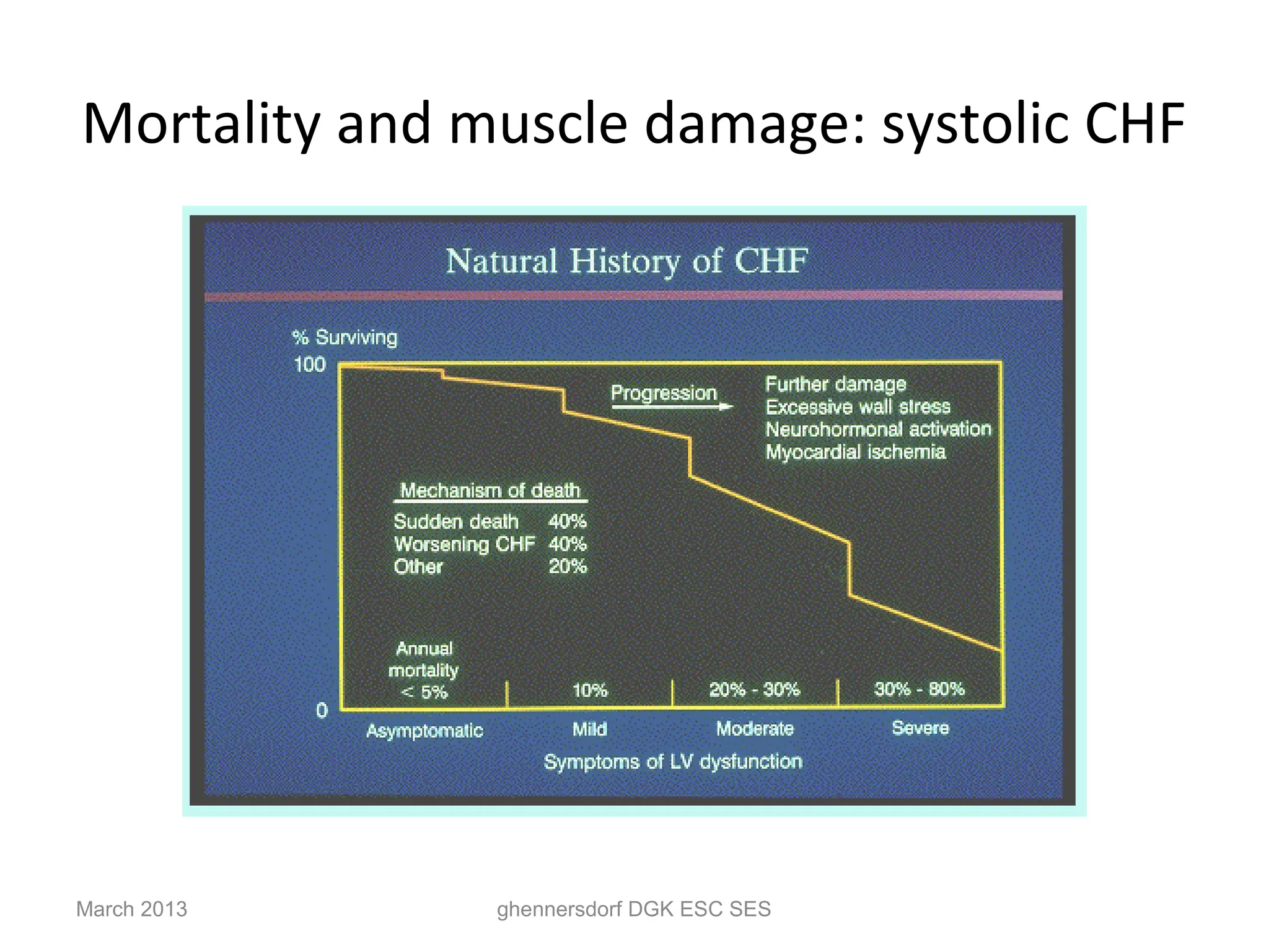 Mortality and muscle damage: systolic CHF




March 2013     ghennersdorf DGK ESC SES
 