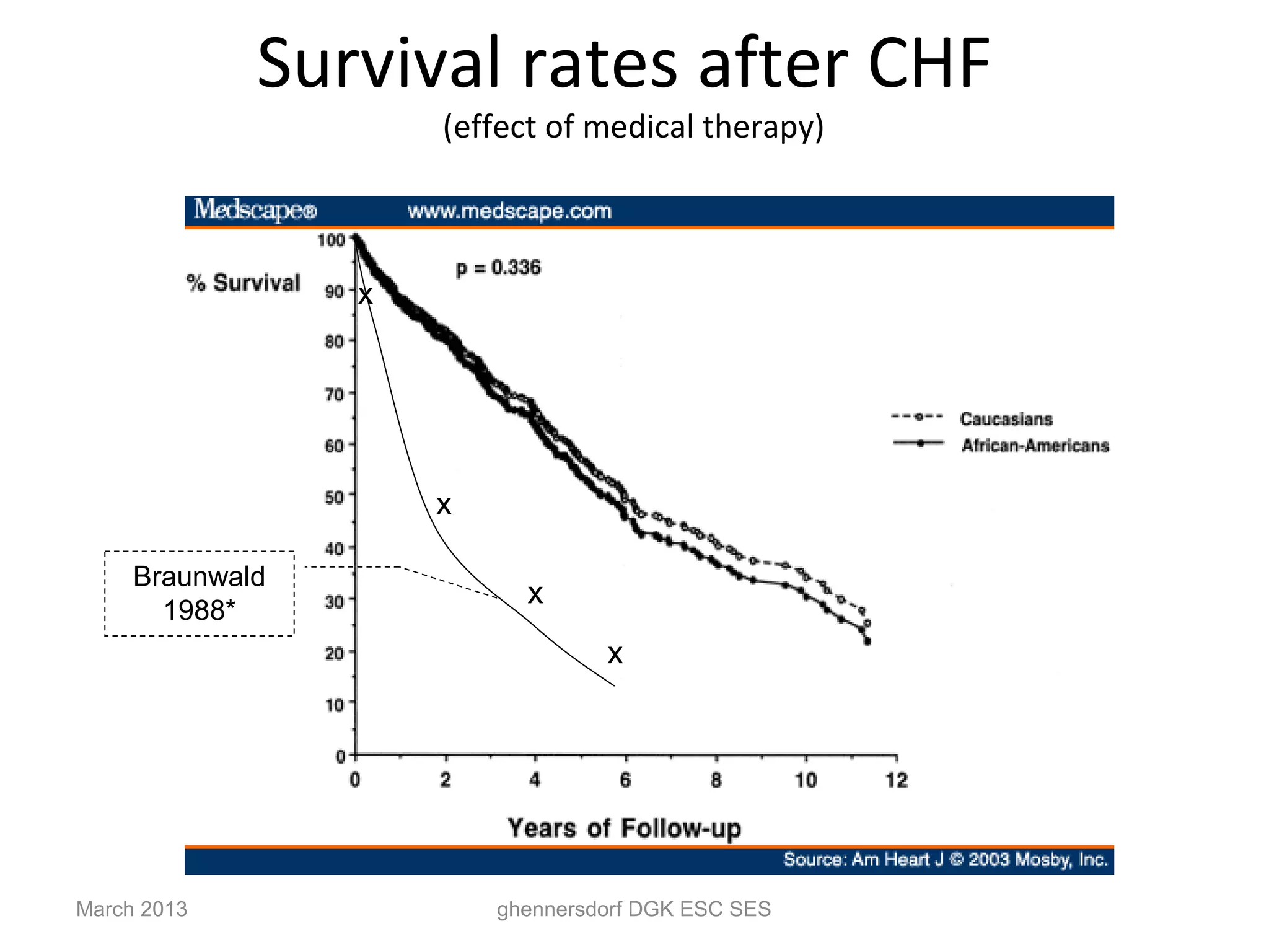 Survival rates after CHF
                     (effect of medical therapy)



                 x




                     x

     Braunwald
                           x
       1988*
                                  x




March 2013               ghennersdorf DGK ESC SES
 