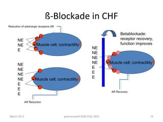 ß-Blockade in CHF
Reduction of adrenergic receptors AR

                                                                         Betablockade:
       NE                                                                receptor recovery,
       NE             Muscle cell; contractility                         function improves
                                                          NE
       E
                                                          NE
                                                          NE
                                                          NE      Muscle cell; contractility
       NE
                                                          E
       NE
                                                          E
       NE
                                                          E
       NE            Muscle cell; contractility
       E
       E
                                                                   AR Recovery
       E
              AR Reduction




 March 2013                            ghennersdorf DGK ESC SES                           16
 