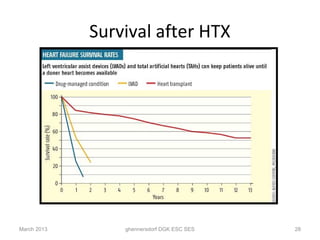 Survival after HTX




March 2013       ghennersdorf DGK ESC SES   28
 