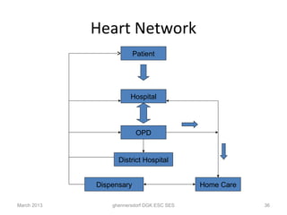 Heart Network
                          Patient




                        Hospital




                           OPD


                   District Hospital


             Dispensary                     Home Care

March 2013       ghennersdorf DGK ESC SES               36
 