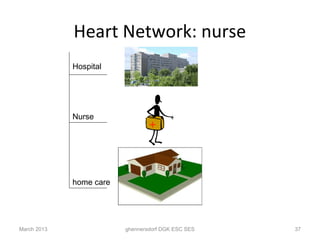 Heart Network: nurse
             Hospital




             Nurse
                                 +



             home care




March 2013               ghennersdorf DGK ESC SES   37
 