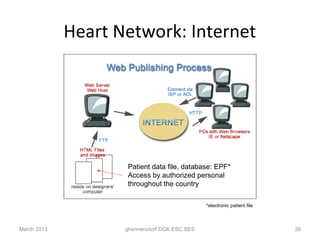 Heart Network: Internet




                    Patient data file, database: EPF*
                    Access by authorized personal
                    throughout the country

                                               *electronic patient file



March 2013          ghennersdorf DGK ESC SES                              38
 