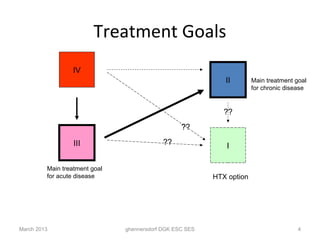 Treatment Goals
                 IV
                                                             II        Main treatment goal
                                                                       for chronic disease


                                                             ??
                                                  ??

                  III                       ??               I

         Main treatment goal
         for acute disease                                HTX option




March 2013                     ghennersdorf DGK ESC SES                                4
 