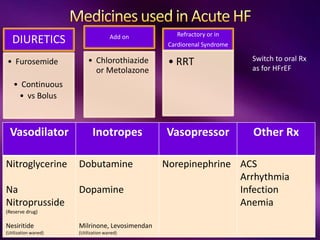 Heart Failure Approach class.pptx