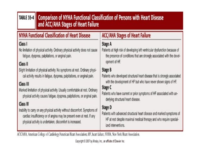 Congestive Heart Failure Stages Chart
