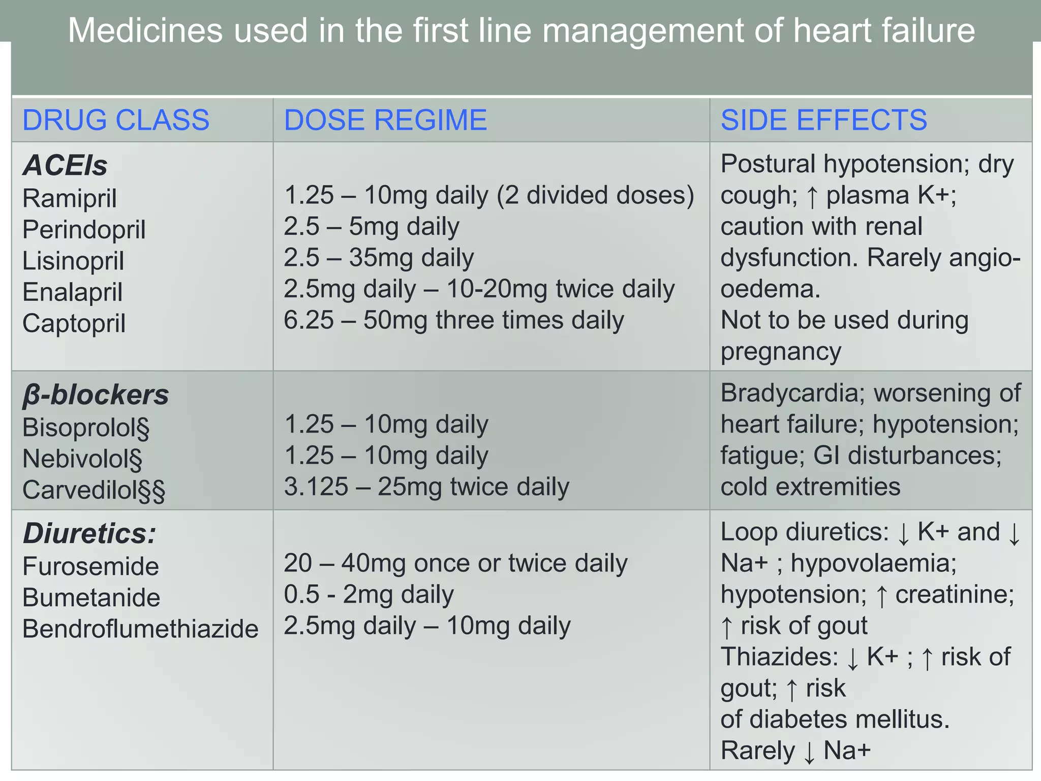 Medicines used in the first line management of heart failure
DRUG CLASS DOSE REGIME SIDE EFFECTS
ACEIs
Ramipril
Perindopril
Lisinopril
Enalapril
Captopril
1.25 – 10mg daily (2 divided doses)
2.5 – 5mg daily
2.5 – 35mg daily
2.5mg daily – 10-20mg twice daily
6.25 – 50mg three times daily
Postural hypotension; dry
cough; ↑ plasma K+;
caution with renal
dysfunction. Rarely angio-
oedema.
Not to be used during
pregnancy
β-blockers
Bisoprolol§
Nebivolol§
Carvedilol§§
1.25 – 10mg daily
1.25 – 10mg daily
3.125 – 25mg twice daily
Bradycardia; worsening of
heart failure; hypotension;
fatigue; GI disturbances;
cold extremities
Diuretics:
Furosemide
Bumetanide
Bendroflumethiazide
20 – 40mg once or twice daily
0.5 - 2mg daily
2.5mg daily – 10mg daily
Loop diuretics: ↓ K+ and ↓
Na+ ; hypovolaemia;
hypotension; ↑ creatinine;
↑ risk of gout
Thiazides: ↓ K+ ; ↑ risk of
gout; ↑ risk
of diabetes mellitus.
Rarely ↓ Na+
 