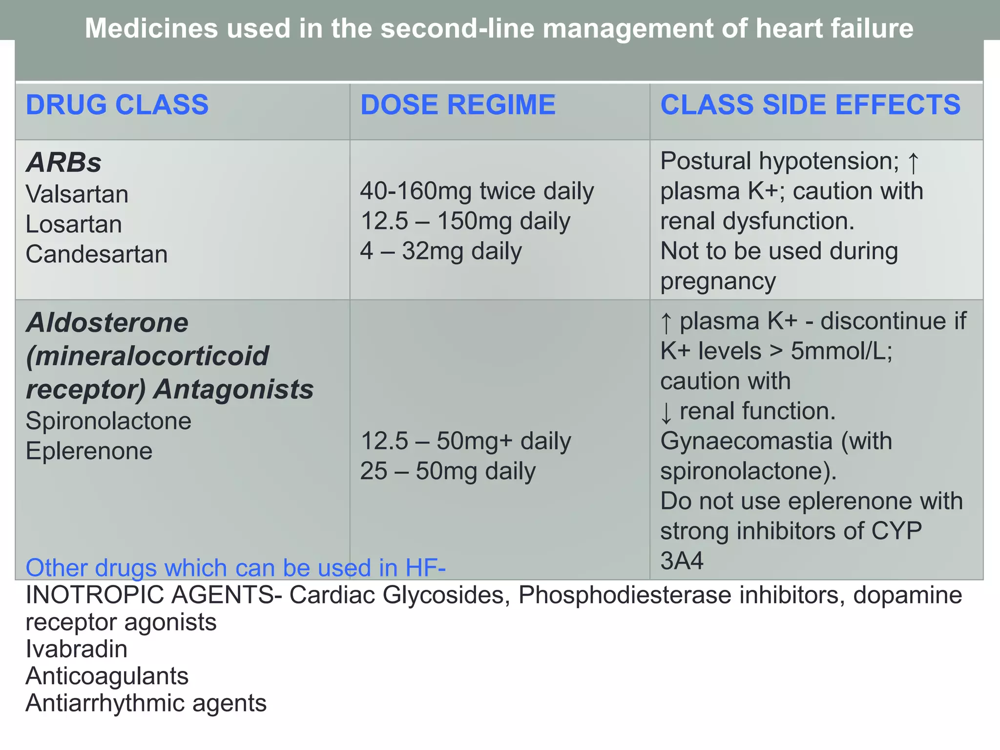 Medicines used in the second-line management of heart failure
DRUG CLASS DOSE REGIME CLASS SIDE EFFECTS
ARBs
Valsartan
Losartan
Candesartan
40-160mg twice daily
12.5 – 150mg daily
4 – 32mg daily
Postural hypotension; ↑
plasma K+; caution with
renal dysfunction.
Not to be used during
pregnancy
Aldosterone
(mineralocorticoid
receptor) Antagonists
Spironolactone
Eplerenone 12.5 – 50mg+ daily
25 – 50mg daily
↑ plasma K+ - discontinue if
K+ levels > 5mmol/L;
caution with
↓ renal function.
Gynaecomastia (with
spironolactone).
Do not use eplerenone with
strong inhibitors of CYP
3A4Other drugs which can be used in HF-
INOTROPIC AGENTS- Cardiac Glycosides, Phosphodiesterase inhibitors, dopamine
receptor agonists
Ivabradin
Anticoagulants
Antiarrhythmic agents
 
