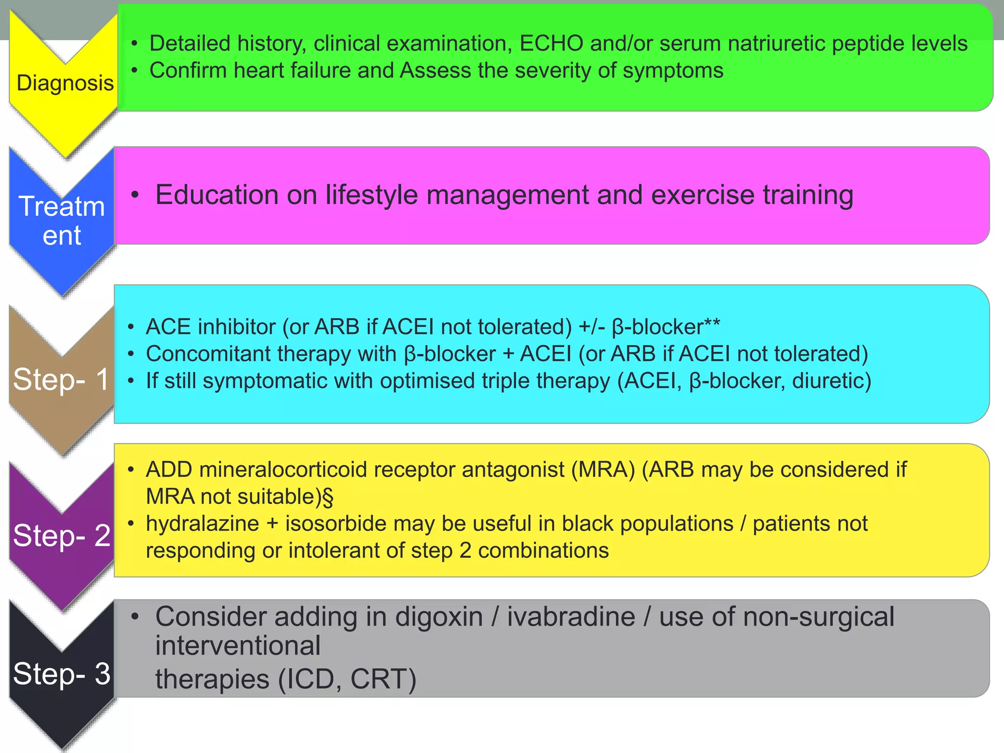 Diagnosis
• Detailed history, clinical examination, ECHO and/or serum natriuretic peptide levels
• Confirm heart failure and Assess the severity of symptoms
Treatm
ent
• Education on lifestyle management and exercise training
Step- 1
• ACE inhibitor (or ARB if ACEI not tolerated) +/- β-blocker**
• Concomitant therapy with β-blocker + ACEI (or ARB if ACEI not tolerated)
• If still symptomatic with optimised triple therapy (ACEI, β-blocker, diuretic)
Step- 2
• ADD mineralocorticoid receptor antagonist (MRA) (ARB may be considered if
MRA not suitable)§
• hydralazine + isosorbide may be useful in black populations / patients not
responding or intolerant of step 2 combinations
Step- 3
• Consider adding in digoxin / ivabradine / use of non-surgical
interventional
therapies (ICD, CRT)
 