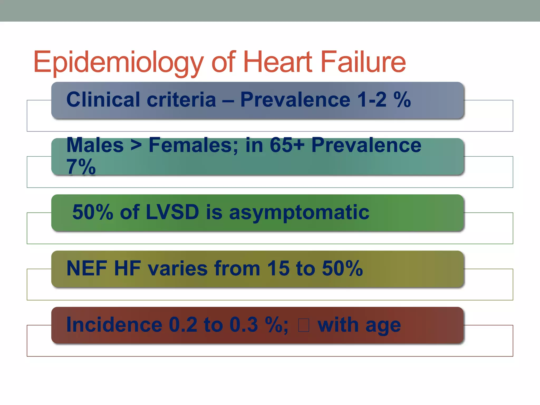 Epidemiology of Heart Failure
Clinical criteria – Prevalence 1-2 %
Males > Females; in 65+ Prevalence
7%
50% of LVSD is asymptomatic
NEF HF varies from 15 to 50%
Incidence 0.2 to 0.3 %; with age
 