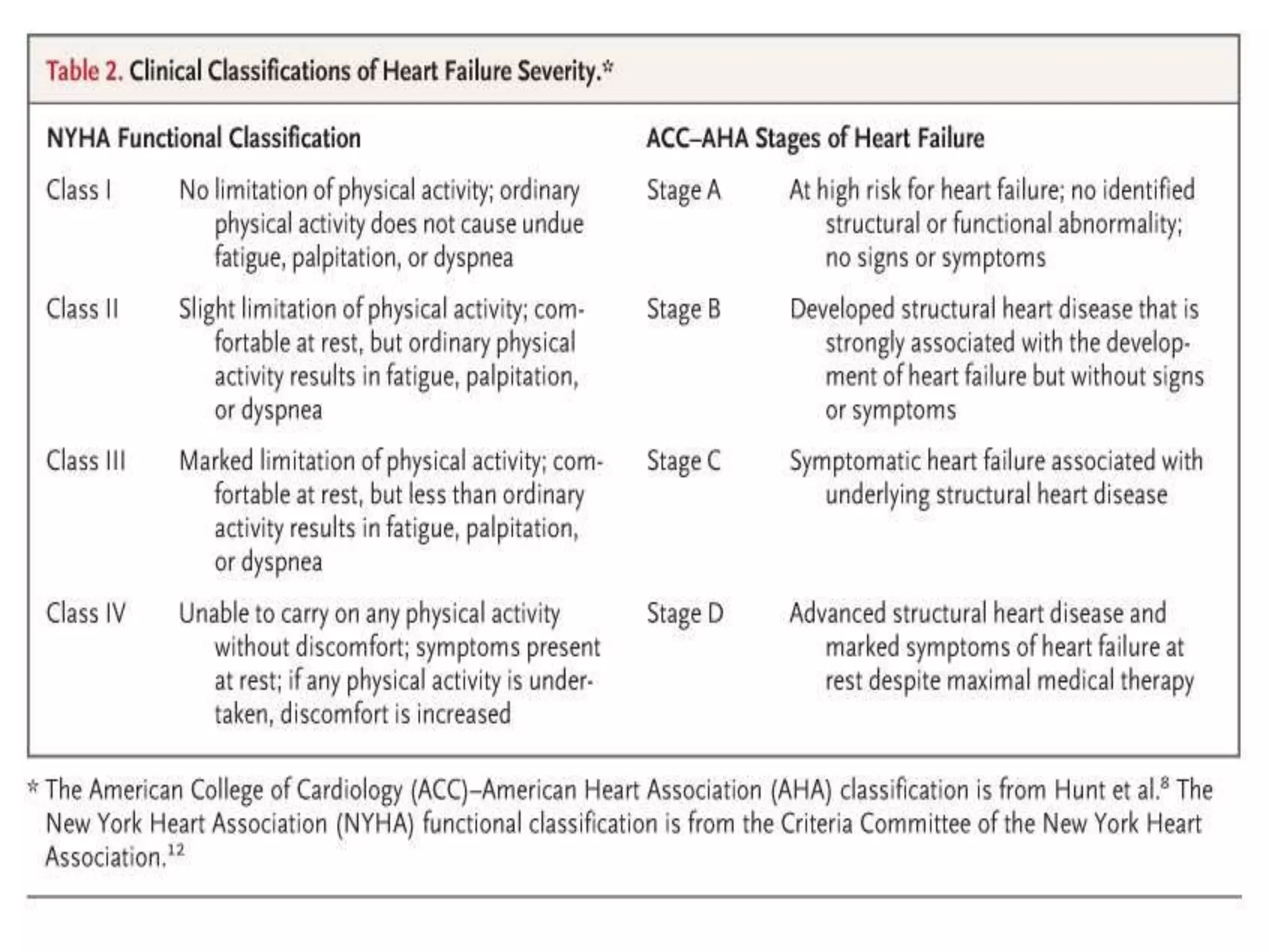 McMurray J. N Engl J Med 2010;362:228-238
Clinical Classifications of Heart Failure Severity
 