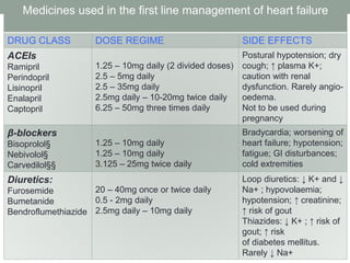 Medicines used in the first line management of heart failure
DRUG CLASS DOSE REGIME SIDE EFFECTS
ACEIs
Ramipril
Perindopril
Lisinopril
Enalapril
Captopril
1.25 – 10mg daily (2 divided doses)
2.5 – 5mg daily
2.5 – 35mg daily
2.5mg daily – 10-20mg twice daily
6.25 – 50mg three times daily
Postural hypotension; dry
cough; ↑ plasma K+;
caution with renal
dysfunction. Rarely angio-
oedema.
Not to be used during
pregnancy
β-blockers
Bisoprolol§
Nebivolol§
Carvedilol§§
1.25 – 10mg daily
1.25 – 10mg daily
3.125 – 25mg twice daily
Bradycardia; worsening of
heart failure; hypotension;
fatigue; GI disturbances;
cold extremities
Diuretics:
Furosemide
Bumetanide
Bendroflumethiazide
20 – 40mg once or twice daily
0.5 - 2mg daily
2.5mg daily – 10mg daily
Loop diuretics: ↓ K+ and ↓
Na+ ; hypovolaemia;
hypotension; ↑ creatinine;
↑ risk of gout
Thiazides: ↓ K+ ; ↑ risk of
gout; ↑ risk
of diabetes mellitus.
Rarely ↓ Na+
 