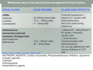 Medicines used in the second-line management of heart failure
DRUG CLASS DOSE REGIME CLASS SIDE EFFECTS
ARBs
Valsartan
Losartan
Candesartan
40-160mg twice daily
12.5 – 150mg daily
4 – 32mg daily
Postural hypotension; ↑
plasma K+; caution with
renal dysfunction.
Not to be used during
pregnancy
Aldosterone
(mineralocorticoid
receptor) Antagonists
Spironolactone
Eplerenone 12.5 – 50mg+ daily
25 – 50mg daily
↑ plasma K+ - discontinue if
K+ levels > 5mmol/L;
caution with
↓ renal function.
Gynaecomastia (with
spironolactone).
Do not use eplerenone with
strong inhibitors of CYP
3A4Other drugs which can be used in HF-
INOTROPIC AGENTS- Cardiac Glycosides, Phosphodiesterase inhibitors, dopamine
receptor agonists
Ivabradin
Anticoagulants
Antiarrhythmic agents
 