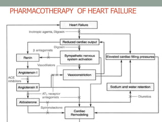 PHARMACOTHERAPY OF HEART FAILURE
 