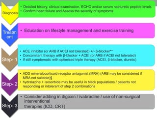 Diagnosis
• Detailed history, clinical examination, ECHO and/or serum natriuretic peptide levels
• Confirm heart failure and Assess the severity of symptoms
Treatm
ent
• Education on lifestyle management and exercise training
Step- 1
• ACE inhibitor (or ARB if ACEI not tolerated) +/- β-blocker**
• Concomitant therapy with β-blocker + ACEI (or ARB if ACEI not tolerated)
• If still symptomatic with optimised triple therapy (ACEI, β-blocker, diuretic)
Step- 2
• ADD mineralocorticoid receptor antagonist (MRA) (ARB may be considered if
MRA not suitable)§
• hydralazine + isosorbide may be useful in black populations / patients not
responding or intolerant of step 2 combinations
Step- 3
• Consider adding in digoxin / ivabradine / use of non-surgical
interventional
therapies (ICD, CRT)
 