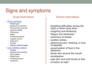 Signs and symptoms
Acute heart failure
• Fluid overload-
• Weight gain
• Dyspnea on exertion
• Paroxysmal nocturnal
• dyspnea (PND)
• Orthopnea
• Rales
• Peripheral edema
• Jugular venous
• distension
• Ascites
• Hepato-/splenomegaly
• Low Cardiac Output
• Fatigue
• Nausea and vomiting
• Early satiety
• Weight loss
• Increased serum
• creatinine
Chronic heart failure
• breathing difficulties during the
night or when lying down
• coughing and wheezing
• fatigue and weakness
• shortness of breath
• swollen ankles.
• abdominal pain, bloating, or loss
of appetite
• accumulation of fluid in the
abdomen
• bluish skin around the mouth
• constipation
• pale skin and cold hands or feet
• urination at night
 
