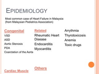 EPIDEMIOLOGY
Congenital
VSD
ASD
Aortic Stenosis
PDA
Coarctation of the Aorta
Cardiac Muscle
Related
Rheumatic Heart
Disease
Endocarditis
Myocarditis
Others
Arrythmia
Thyrotoxicosis
Anemia
Toxic drugs
Most common case of Heart Failure in Malaysia:
(from Malaysian Pediatrics Association)
 