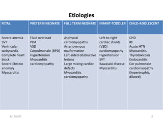 Etiologies
FETAL PRETERM NEONATE FULL TERM NEONATE INFANT-TODDLER CHILD-ADOLESCENT
Severe anemia
SVT
Ventricular
tachycardia
Complete heart
block
Severe Ebstein
anomaly
Myocarditis
Fluid overload
PDA
VSD
Corpulmonale (BPD)
Hypertension
Myocarditis
cardiomyopathy
Asphyxial
cardiomyopathy
Arteriovenous
malformation
Left-sided obstructive
lesions
Large mixing cardiac
defects
Myocarditis
cardiomyopathy
Left-to-right
cardiac shunts
(VSD)
cardiomyopathy
Hypertension
SVT
Kawasaki disease
Myocarditis
CHD
RF
Acute HTN
Myocarditis
Thyrotoxicosis
Endocarditis
Cor pulmonale
cardiomyopathy
(hypertrophic,
dilated)
8/12/2022 11
 