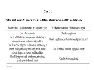 Cont…
Table-2 shows NYHA and modified Ross classification of HF in children.
8/12/2022 14
 