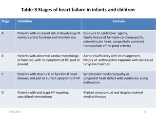 Table-3 Stages of heart failure in infants and children
Stage Definition Example
A Patients with increased risk of developing HF
normal cardiac function and chamber size
Exposure to cardiotoxic agents,
family history of heritable cardiomyopathy,
univentricular heart, congenitally corrected
transposition of the great arteries
B Patients with abnormal cardiac morphology
or function, with no symptoms of HF, past or
present
Aortic insufficiency with LV enlargement,
history of anthracycline exposure with decreased
LV systolic function
C Patients with structural or functional heart
disease, and past or current symptoms of HF
Symptomatic cardiomyopathy or
congenital heart defect with ventricular pump
dysfunction
D Patients with end-stage HF requiring
specialized interventions
Marked symptoms at rest despite maximal
medical therapy
8/12/2022 17
 