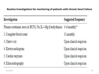 Routine Investigations for monitoring of patients with chronic heart Failure
8/12/2022 40
 