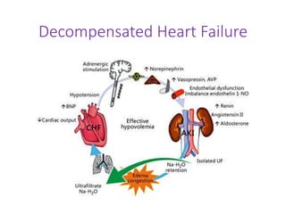 Decompensated Heart Failure
 