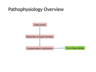 Pathophysiology Overview
Index event
Reduction in heart function
Compensatory mechanism Try to help initially
 