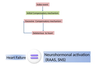 Excessive Compensatory mechanism
Deleterious to heart
Index event
Initial Compensatory mechanism
Neurohormonal activation
(RAAS, SNS)
Heart Failure
 