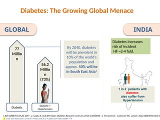 By 2040, diabetes
will be prevalent in
10% of the world’s
population and
approx. 50% will be
in South East Asia1
Diabetes: The Growing Global Menace
1.IDF DIABETES ATLAS 2019 , 2. Gupta A et.al BMJ Open Diabetes Research and Care 2014;2:e000048. 3. Ferrannini E, Cushman WC. Lancet. 2012;380(9841):601-61
Diabetic
77
Millio
n
56.2
Millio
n
(73%)
Diabetic +
Hypertension
1 in 2 patients with
diabetes
also suffer from
Hypertension
INDIA
4. Lancet Glob Health 2018; 6: e1339–51 Prenissl Jonas et al. PLoSMed 2019;16(5):e1002801:1-18
GLOBAL
Diabetes increases
risk of incident
HF ~2-4 fold.
 