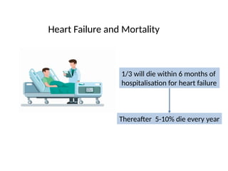 Heart Failure and Mortality
1/3 will die within 6 months of
hospitalisation for heart failure
Thereafter 5-10% die every year
 