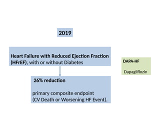 Heart Failure with Reduced Ejection Fraction
(HFrEF), with or without Diabetes
2019
26% reduction
primary composite endpoint
(CV Death or Worsening HF Event).
DAPA-HF
Dapagliflozin
 