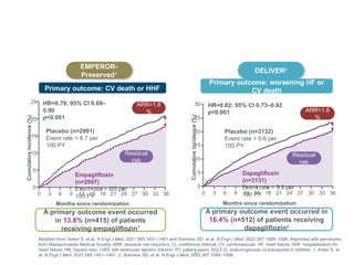 Modified from: Anker S, et al. N Engl J Med. 2021;385:1451–1461 and Solomon SD, et al. N Engl J Med. 2022;387:1089–1098. Reprinted with permission
from Massachusetts Medical Society. ARR, absolute risk reduction; CI, confidence interval; CV, cardiovascular; HF, heart failure; HHF, hospitalization for
heart failure; HR, hazard ratio; LVEF, left ventricular ejection fraction; PY, patient-years; SGLT-2i, sodium-glucose co-transporter-2 inhibitor. 1. Anker S, et
al. N Engl J Med. 2021;385:1451–1461; 2. Solomon SD, et al. N Engl J Med. 2022;387:1089–1098.
47
EMPEROR-
Preserved1
DELIVER2
Primary outcome: worsening HF or
CV death
HR=0.79; 95% CI 0.69–
0.90
p<0.001
Months since randomization
Cumulative
incidence
(%)
ARR=1.8
%
Placebo (n=2991)
Event rate = 8.7 per
100 PY
Empagliflozin
(n=2997)
Event rate = 6.9 per
100 PY
25
15
10
20
5
0
0 3 6 12 15 27 36
9 21 24
18 33
30
Residual
risk
HR=0.82; 95% CI 0.73–0.92
p<0.001 ARR=1.8
%
Placebo (n=3132)
Event rate = 9.6 per
100 PY
Dapagliflozin
(n=3131)
Event rate = 7.8 per
100 PY
Cumulative
incidence
(%)
30
20
15
5
25
10
0
0 3 6 9 12 15 18 21 24 27 30 33 36
Months since randomization
Residual
risk
Primary outcome: CV death or HHF
A primary outcome event occurred
in 13.8% (n=415) of patients
receiving empagliflozin1
A primary outcome event occurred in
16.4% (n=512) of patients receiving
dapagliflozin2
 
