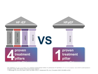 ACEi, angiotensin-converting enzyme inhibitor; ARNI, angiotensin receptor/neprilysin inhibitor; CV, cardiovascular; HF, heart failure; LVEF, left ventricular ejection fraction; SGLT-2i, sodium-glucose co-
transporter-2 inhibitor; sMRA, steroidal mineralocorticoid receptor antagonist
1. McDonagh TA, et al. Eur Heart J 2021;42:3599–3726; 2. Heidenreich PA, et al. Circulation 2022;145:e895–e1032
4
proven
treatment
pillars
with CV
outcomes
Beta
blocker
ACEi
/
ARNI
sMRA*
SGLT-2i
HF rEF
1
proven
treatment
pillar
with CV
outcomes
Finerenone
SGLT-2i
HFpEF
VS
 