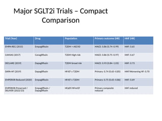 Major SGLT2i Trials – Compact
Comparison
Trial (Year) Drug Population Primary outcome (HR) HHF (HR)
EMPA-REG (2015) Empagliflozin T2DM + ASCVD MACE: 0.86 (0.74–0.99) HHF: 0.65
CANVAS (2017) Canagliflozin T2DM High-risk MACE: 0.86 (0.75–0.97) HHF: 0.67
DECLARE (2019) Dapagliflozin T2DM broad risk MACE: 0.93 (0.84–1.03) HHF: 0.73
DAPA-HF (2019) Dapagliflozin HFrEF ± T2DM Primary: 0.74 (0.65–0.85) HHF/Worsening HF: 0.70
EMPEROR-Reduced (2020) Empagliflozin HFrEF ± T2DM Primary: 0.75 (0.65–0.86) HHF: 0.69
EMPEROR-Preserved /
DELIVER (2022/23)
Empagliflozin /
Dapagliflozin
HFpEF/HFmrEF Primary composite
reduced
HHF reduced
 