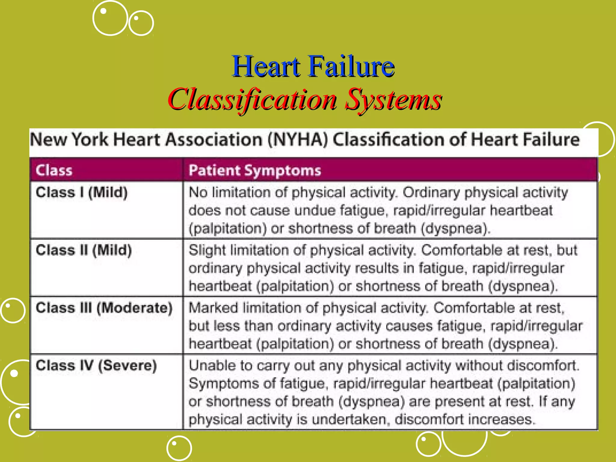 Heart Failure
Classification Systems

 